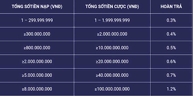 Bảng ưu đãi hoàn trả chi tiết của Wibo88