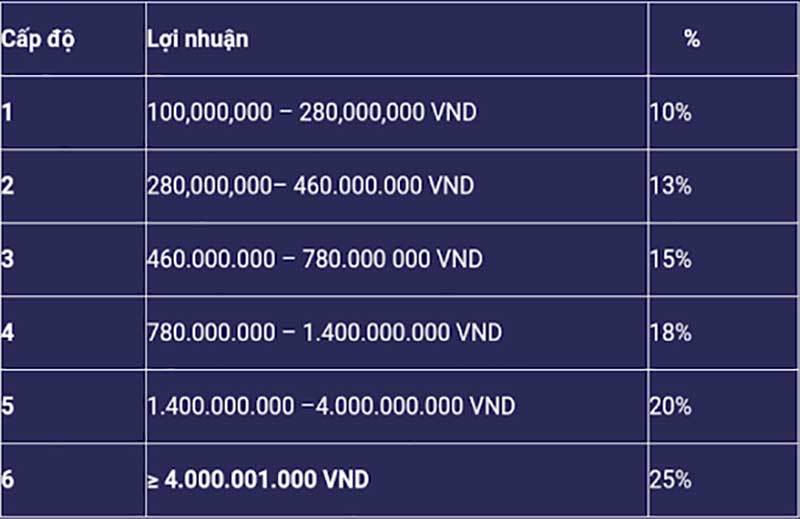 Bảng % hoa hồng dành cho đại lý wibo88 chi tiết
